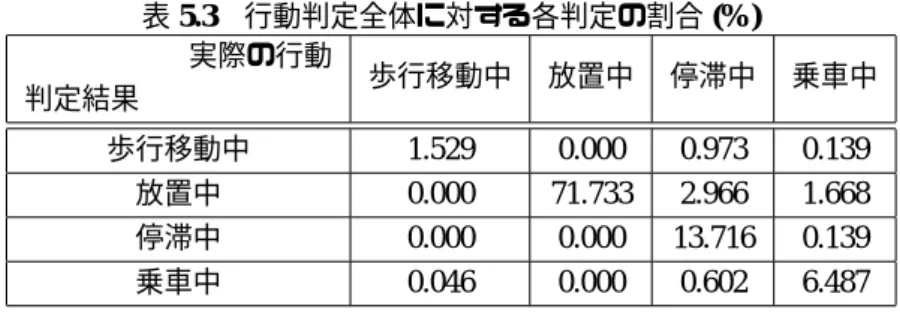 表 5.3 行動判定全体に対する各判定の割合 (%) XXXXX XXXXX XX判定結果実際の行動 歩行移動中 放置中 停滞中 乗車中 歩行移動中 1.529 0.000 0.973 0.139 放置中 0.000 71.733 2.966 1.668 停滞中 0.000 0.000 13.716 0.139 乗車中 0.046 0.000 0.602 6.487 表 5.1 は実際の行動に対して，アプリケーション側の行動判定結果がどのようになったの かを示してある．表 5.2 は全体の行動判定結果数に対