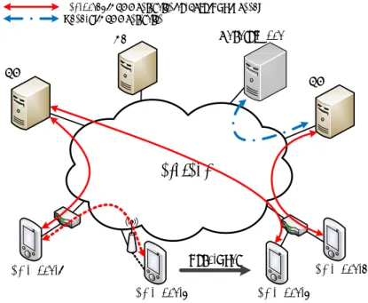 図 2.1 に NTMobile の概要を示す． NTMobile は NTM 端末， DC （ Direction Coordinator ） ， RS （ Relay Server ）で構成される． DC や RS はグローバルネットワークに設置し，ネット ワークの規模に応じて複数台設置による負荷分散を行うことができる． DC は仮想 IP アド レスの割り当てや NTM 端末の位置管理，トンネル構築の指示を行う役割を担っている．ま た， DC は端末の情報をデータベースで管理する． NTM 端末の情報