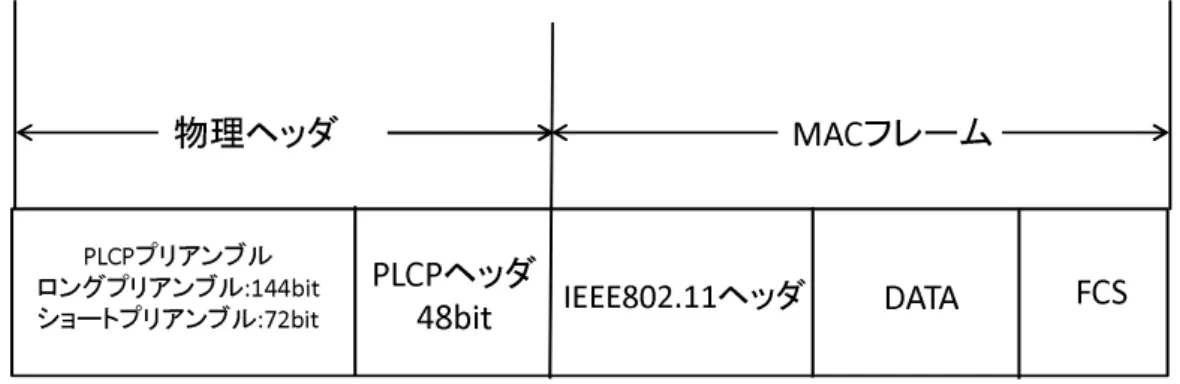 図 2.4 PLCP の形式