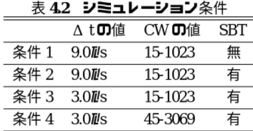 表 4.2 シミュレーション条件 Δ t の値 CW の値  SBT 条件 1 9.0 µ s 15-1023   無 条件 2 9.0 µ s 15-1023   有 条件 3 3.0 µ s 15-1023   有 条件 4 3.0 µ s 45-3069   有 表 4.3 の条件 1 は、 RTS/CTS による既存方式である。条件 2 は、条件 1 に SBT を使用し たものであり、 SBT を使用したことにより RTS/CTS 方式を使用した時と比べてどのような 変化が出るのかを調べるために行