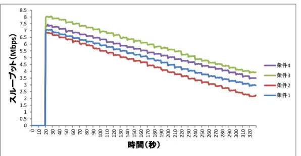 表 4.3 衝突回数 衝突回数 条件 1 135462 条件 2 13289 条件 3 15268 条件 4 5093 図 4.4 より、スループットは条件 3 が最も良くなった。各条件についてみていくと、条件 2 は条件 1 よりもスループットがよくなっているが、これは SBT を使用したことによって データの衝突回数が大幅に減少したためである。条件 3 は SBT を使用しさらに、Δ t を小 さくしたことによって待ち時間が減ったため条件 2 よりもスループットが良くなっている。 条件 4 では、 SB