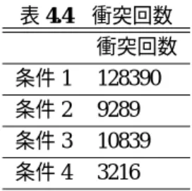 表 4.4 衝突回数 衝突回数 条件 1 128390 条件 2 9289 条件 3 10839 条件 4 3216 離を狭くしてもΔ t の値だけを小さくすることが最も効果的であることがわかる。また、縦 軸を見るとスループットの初期値が図 4.4 よりも大きくなっているが、これは端末間距離が 50m と狭くなったの対して、電波到達範囲は 100m から変更していないため、基準とするシ ミュレーションと違い、２ホップ先の端末に電波が届く。そのため、スループットの初期値 が大きくなっている。 4.5.3 端末