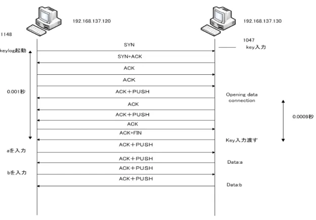 図 4.3 KEYLOG のシーケンス