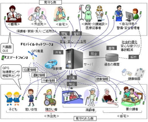 図 3.1 TLIFES の構成 習データの補正に使用する． (2)  加速度センサ   3 軸の加速度から行動情報を取得する．弱者がスマートフォンを所持しているかどうかや 強い衝撃を受けていないかどうか，現在何をしているかを判断する．また，歩行時の歩数カ ウントに使用する． (3)  地磁気センサ  磁場の大きさを計測する．電車内にいるかどうかの判断に使用する． (4)   Bluetooth  近隣に Bluetooth 通信が可能なデバイスがあるかどうかを判断する．また，車載の専用ス マートフォン，通