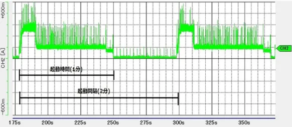 図 4.4 GPS の消費電流 ( 研究室内 ) 図 4.5 GPS の消費電流 (2 号館前中庭 ) 研究室内では位置測位ができないために GPS の起動時間は最大の 1 分となった。それに 対して 2 号館前中庭では、 30 秒後に位置測定が完了して GPS を終了した。稼働時間で計算 すると、研究室内で 17 時間 34 分、 2 号館前中庭で 34 時間 2 分となり、 GPS の起動時間が 30 秒違うだけでも 17 時間の差が生じる。