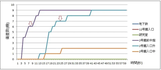 図 5.1 捕捉衛星数の変化 (SIM なし ) 図 5.2 捕捉衛星数の変化 (SIM あり) 表 5.1 より SIM カードなしでは 2 か所、 SIM カードありでは 3 か所で位置情報の取得がで きた。また、 SIM カードありの方が早い段階で衛星数を補足して位置測位を完了した。これ は SIM カードを使用したことで A-GPS が働き、近くの基地局から軌道情報を取得したこと で、 GPS より早く情報を得られたからである。