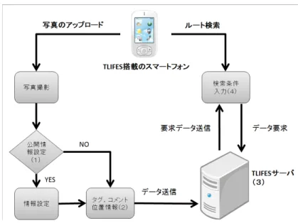 図 4.5 TLIFES におけるカメラ機能を使用した散歩ナビゲーションシステムの処理 で付与する必要性があると判断した情報をテキスト，ボイスなどで入力を行う．位置 情報に関しては， TLIFES サーバ側が自動的に付与する． (3) 写真情報のデータベース化 TLIFES サーバは，ユーザから受け取った写真情報のデータベース化を行う．ユーザ からルート検索の要求が行われた際， TLIFES サーバはデータベースから必要な情報 を提供する． (4) ルート検索条件の入力 TLIFES ユーザが自身のスマート