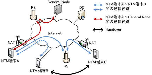 図 3.1 に NTMobile のネットワーク構成を示す． NTMobile は， NTMobile を実装した通信 端末（ NTM 端末）， NTM 端末が通信相手と直接通信を行えない場合に， NTM 端末の通信 を中継する RS ， NTM 端末のアドレス情報を管理する DC （ Direction Coordinator ）により構 成される． DC は， NTM 端末へ仮想 IP アドレスを配布するほか， NTM 端末の通信におい て利用する RS を必要に応じて自由に選択し， NTM 端末と R
