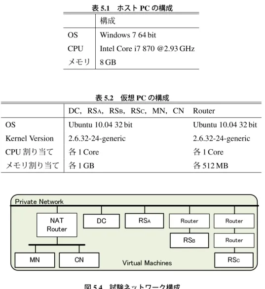 表 5.2 仮想 PC の構成