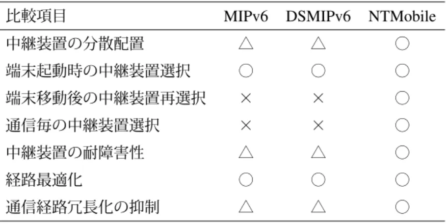 表 6.2 に， IPv6 ネットワークにおいて動作可能な， MIPv6 ， DSMIPv6 ， NTMobile につい て比較した結果を示す．