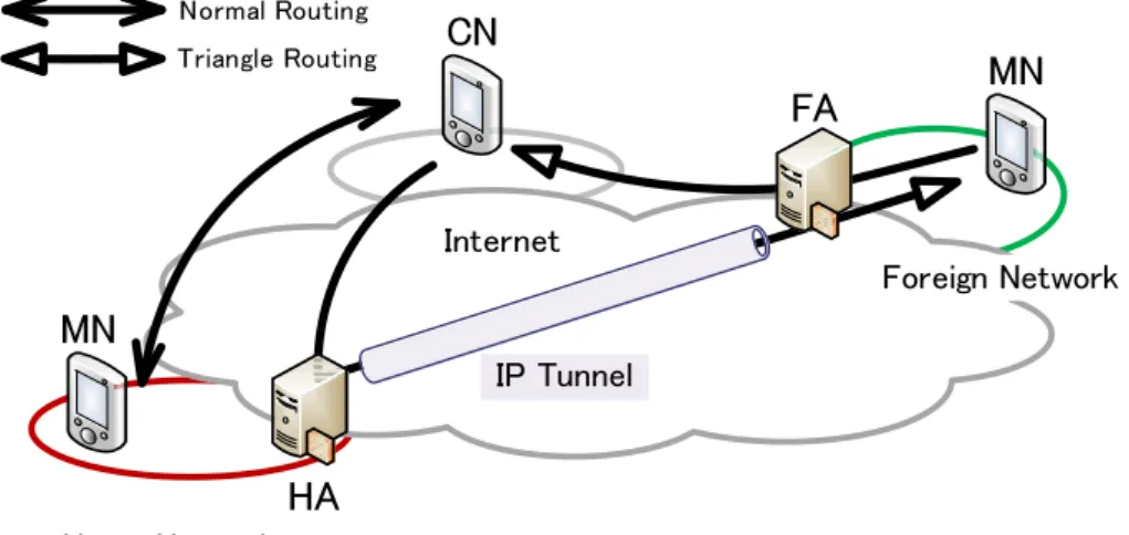 図 2.1 ，図 2.2 に， MIPv4 における通信の様子を示す． MIPv4 では，ホームネットワーク に HA （ Home Agent ）が配置され，訪問先ネットワークに FA （ Foreign Agent ）と呼ぶ装置を 設置する場合がある． MN は起動時に利用する HA を決定し， HA から割り当てられた HoA