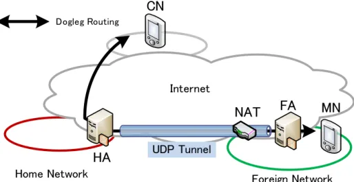 図 2.2 Mobile IPv4 における NAT が存在する環境でのドッグレグ経路  