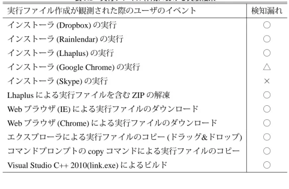 表 5.1 実行ファイル作成における実験結果 実行ファイル作成が観測された際のユーザのイベント 検知漏れ インストーラ (Dropbox) の実行 ○ インストーラ (Rainlendar) の実行 ○ インストーラ (Lhaplus) の実行 ○ インストーラ (Google Chrome) の実行 △ インストーラ (Skype) の実行 × Lhaplus による実行ファイルを含む ZIP の解凍 ○ Web ブラウザ (IE) による実行ファイルのダウンロード ○ Web ブラウザ (Chrome)