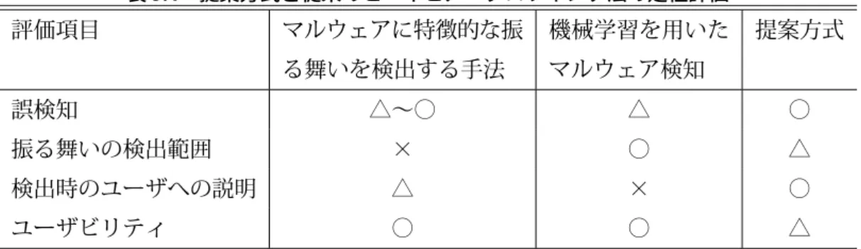 表 5.4 提案方式と従来のビヘイビア・ブロッキング法の定性評価 評価項目 マルウェアに特徴的な振 る舞いを検出する手法 機械学習を用いたマルウェア検知 提案方式 誤検知 △〜○ △ ○ 振る舞いの検出範囲 × ○ △ 検出時のユーザへの説明 △ × ○ ユーザビリティ ○ ○ △   振る舞い マルウェア 正規ソフト 振る舞いマルウェア 正規ソフト 振る舞いマルウェア 正規ソフト マルウェアの特徴的な 振る舞いを検出する手法 機械学習を用いた マルウェア検出手法 提案方式 バックグラウンド   図 5.1