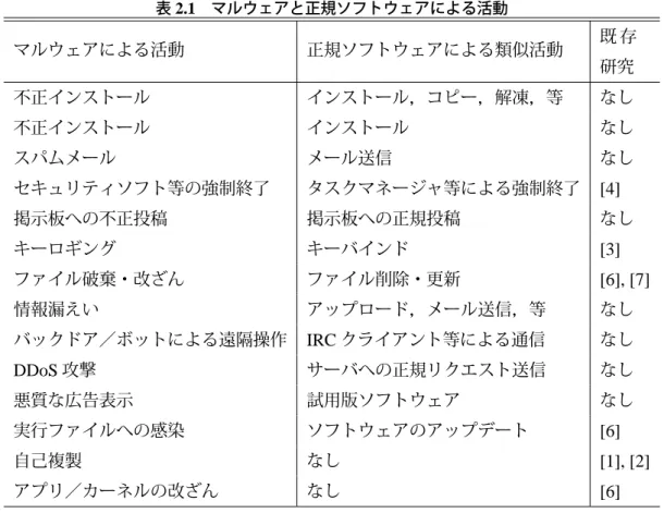 表 2.1 マルウェアと正規ソフトウェアによる活動 マルウェアによる活動 正規ソフトウェアによる類似活動 既 存 研究 不正インストール インストール，コピー，解凍，等 なし 不正インストール インストール なし スパムメール メール送信 なし セキュリティソフト等の強制終了 タスクマネージャ等による強制終了 [4] 掲示板への不正投稿 掲示板への正規投稿 なし キーロギング キーバインド [3] ファイル破棄・改ざん ファイル削除・更新 [6], [7] 情報漏えい アップロード，メール送信，等  なし 