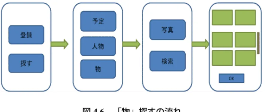図 4.6 「物」探すの流れ 探す操作流れ： 1. ホーム画面で「探す」を選択する 2. 「人物」を選択する 3. 利用方法を選択する 「写真」を利用する場合は，登録した顔写真を全部表示しその中から該当の物を探す． 写真をタップすることでこの写真を撮影した日付，追加したコメント，映っている物 の置場所などの情報を確認できる． 「検索」は「予定」と「人物」の時と同様な利用方 法である． 4.3.4 今後の課題 提案方式の課題として挙げられるのはデータの削除と更新の問題である．「予定」では， 過去の予定は未来の