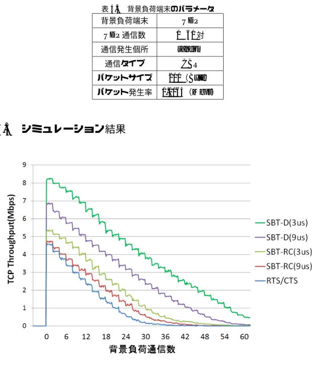 表 4.4 背景負荷端末のパラメータ 背景負荷端末 UDP UDP 通信数 0∼60 対 通信発生個所 random 通信タイプ CBR パケットサイズ 200 （ Byte ） パケット発生率 0.0064 （ Mbps ） 4.3 シミュレーション結果 図 4.2 スループットの比較 測定結果を安定させるため， 40 回の試行を行い平均したものを結果とした．図 4.2 に TCP 通信のスループット測定結果を示す．図 4.3 にシミュレーション全体における背景負荷通信 数に対する衝突数を示す．図 4.2
