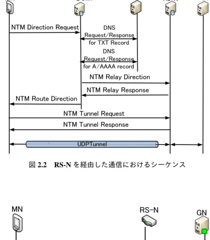 図 2.2 RS-N を経由した通信におけるシーケンス MN RS-N GN VIP MN ↔VIP GNRIPＭＮ↔ＲIP RSN RIP RSN ↔ＲIP GN Outer IP Header Original IP Header 図 2.3 RS-N を用いたトンネル通信におけるアドレス遷移 図 2.3 にトンネル通信のアドレス遷移を示す． MN のアプリケーションで生成された仮想 IP ア ドレス VIP GN に基づくパケットを実 IP アドレスでカプセル化し， RS-N に送信する． RS-N 
