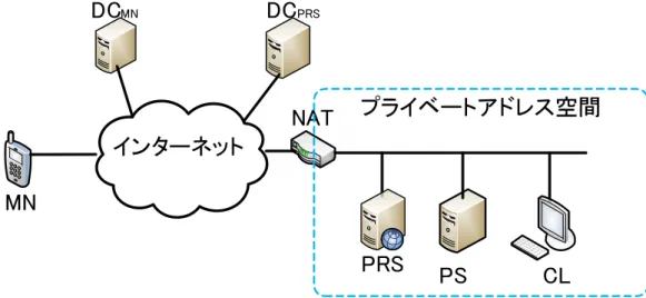 図 3.1 に提案方式のネットワーク構成図を示す．提案方式ではグローバルネットワーク側の端末 から NAT 配下に存在するプライベートサーバにアクセスを可能にするため， NTMobile 機能を実 装した中継装置 PRS(Private Relay Server) を新たに提案する． PS （ Private Server ）は組織内又は家 庭内の一般サーバで， NAT 配下のプライベートアドレス空間内に設置されている． PRS はプライ ベート空間に設置し， PS に代わって NTMobile の機能を代