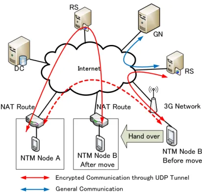 図 2.1 NTMobile の概要