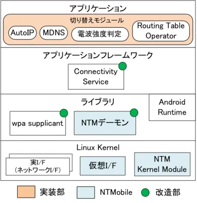 図 9 提案方式のモジュール構成
