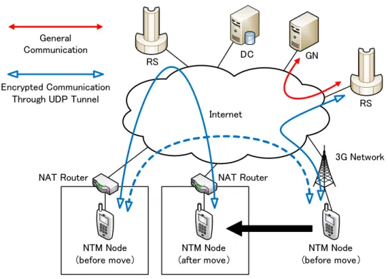 図 1 に NTMobile の概要を示す． NTMobile は， NTMobile の機能を実装した NTM 端末，仮想 IP アドレスの管理と経路生成の指示を行う DC(Direction Coordinator) ， NTM 端末がエンドエンド の通信を行うことができない場合にパケットの中継を行う RS(Relay Server) から構成される． DC および RS は，グローバルネットワークに設置し，ネットワークの規模に応じて複数台設置による 負荷分散を行うことができる．