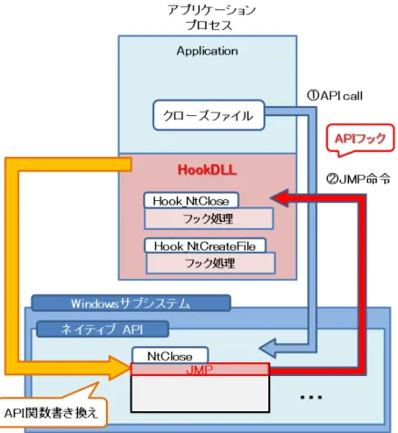 図 8 Detours フックの仕組（ NtClose API フックの例） 4.2 フック処理について 自己複製挙動を検出するためには，書き込み操作を検知し，その後にヘッダを比較する必要が ある．まず，書き込み操作を検知するために API フックにより挙動を検査する．書き込みがあっ た場合に，ヘッダ比較処理を行なう． フックを仕掛けるべき API について考察する．書き込み操作を行なうネイティブ API として， NtWriteFile が用意されている．しかし， NtWiteFile が呼び出された時，