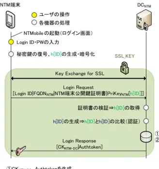 図 5 に提案方式の認証シーケンスを示す． DC は予め AS の公開鍵証明書を保持しているものと する．ユーザはログイン画面より Login ID とパスワードを入力する． NTM 端末はまず秘密鍵をパ スワードで復号する．次に SSL 通信により DC を認証するとともに共通鍵を共有し，暗号化通信 を開始する． NTM 端末は秘密鍵を用いて Login ID と FQDN ，自身の公開鍵証明書と共に電子署名 (PriKey NTM [h[ID]]) を生成して DC に Login Request を送