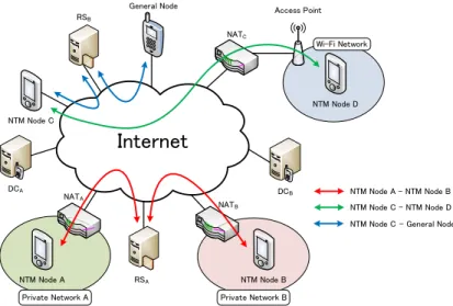 図 1 に NTMobile の構成を示す． NTMobile は， NTMobile の機能を実装した端末 (NTM 端末 ) と NTM 端末の管理や通信経路の指示を行う Direction Coordinator(DC) ，必要に応じて通信を中継す る Relay Server(RS) から構成される． DC と RS は最上位 DC である rootDC から公開鍵証明書が発 行されており， DC 同士及び DC と RS 間で行われる通信は，あらかじめ共有した共通鍵を用いて 暗号化される． NTM