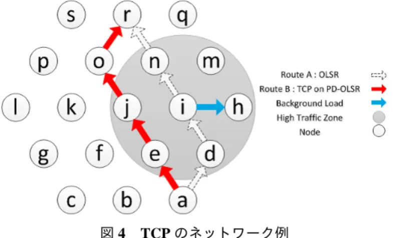 図 4 TCP のネットワーク例
