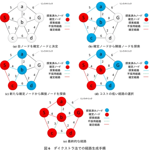 図 6 ダイクストラ法での経路生成手順