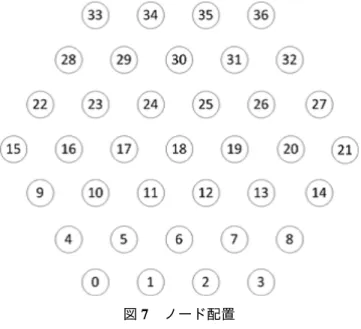 図 7 ノード配置