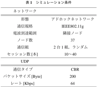 表 1 シミュレーション条件 ネットワーク 形態 アドホックネットワーク 通信規格 IEEE802.11g 電波到達範囲 隣接ノード ノード数 37 通信組  2 台 1 組，ランダム  セッション数 [ 本 ]   10 〜 40   UDP 通信タイプ    CBR パケットサイズ [Byte]   200 レート [Kbps]   64 5.2 UDP の評価 UDP のパケット到達率を図 8 に，迂回度係数αによるホップ数変化を図 9 に示す．図 8 より， 40 本のとき OLSR のパケット到達