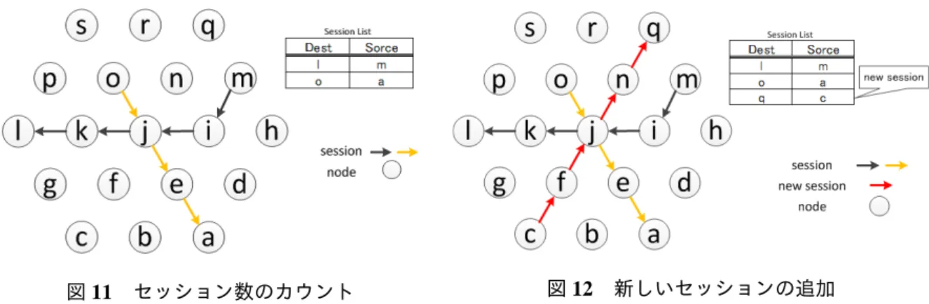 図 11 セッション数のカウント 図 12 新しいセッションの追加 A.4.2 Scenargie に実装する計画 ns-2 では上で記述したセッション数とトラフィックを OLSR の制御メッセージに組み込んでブ ロードキャストしネットワークの情報を共有している．しかしながら各ノードのセッション数，ト ラフィック量は共通で使われるモジュールで管理されていることから制御メッセージに組み込ま なくても，共通部分から値を参照しルーティングテーブルの生成ができる．トラフィック量やセッ ション数を Scenaragi
