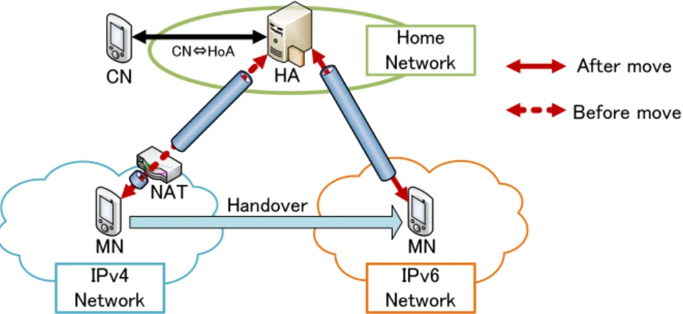 図 2.3 Dual Stack Mobile IPv6 のネットワーク構成
