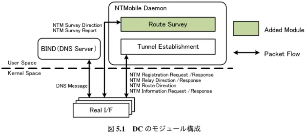 図 5.1 DC のモジュール構成