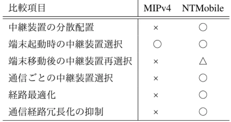表 6.1 IPv4 ネットワークにおける提案方式と既存研究との比較 比較項目 MIPv4 NTMobile 中継装置の分散配置 × ○ 端末起動時の中継装置選択 ○ ○ 端末移動後の中継装置再選択 × △ 通信ごとの中継装置選択 × ○ 経路最適化 × ○ 通信経路冗長化の抑制 × ○ 6.2 IPv6 ネットワークにおける比較