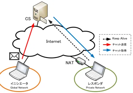 図 1 クライアントサーバ型チャットの概要