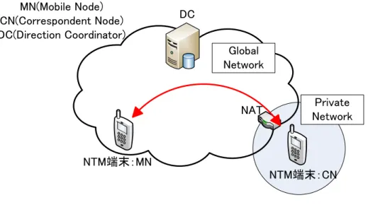 図 5 に通信開始時から UDP トンネルが生成されるまでの処理を示す .MN （ Mobile Node ）が CN