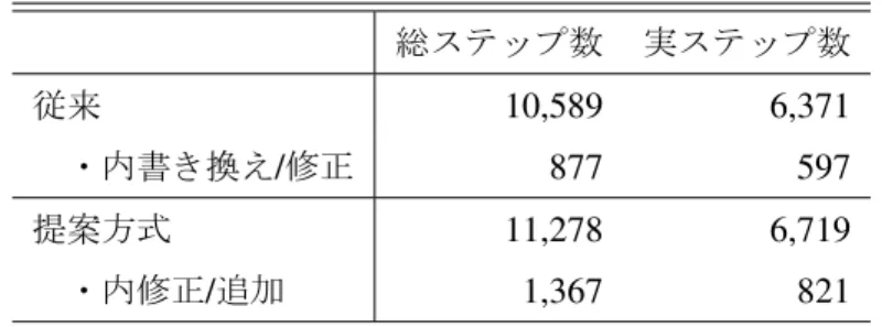 表 1 従来と提案方式，提案にかかる変更部分の各ステップ数 総ステップ数 実ステップ数 従来 10,589 6,371  ・内書き換え / 修正 877 597 提案方式 11,278 6,719  ・内修正 / 追加 1,367 821 5.2 加速度センサ取得間隔の拡大 提案 B である，加速度センサ取得間隔を 20ms から 60ms に変更した． 変更した部分としては，図 5b 中の加速度センサイベントにおけるセンサ取得間隔を 20ms とし ていたところを 60ms とした．また，加速度センサ取得