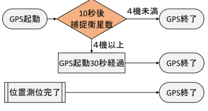 表 3 に判定結果と実際の結果の関係を示す． TP は True Positive ， FP は False Positive ， FN は False Negative ， TN は True Negative の略である．再現率は， T P