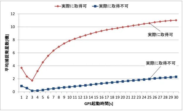 表 4 GPS 判定既存方式の評価結果 再現率 77.0 % 1 測定あたりの平均 GPS 起動時間 9,798 ms 実際に位置測位ができない場所の平均 GPS 起動時間 10,806 ms A.3 新 GPS 判定方式の検討 GPS 起動時間の短縮する新たな GPS 判定方式を検討する．判定方式の方針としては，既存方式 と同等の再現率，かつ GPS 起動時間を短くするものとした． 図 8 に取得可否による GPS 捕捉衛星数の時間特性を示す． 3000 以上あるサンプルの中において， 実際に取得できた場