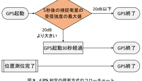 表 5 取得可能と判定する条件を 5 秒目の捕捉衛星数 > 閾値 x[機] とした場合の再現率 閾値 x[ 機 ] 0 1 2 3 再現率 84.8% 72.3% 63.5% 54.7% 表 6 に取得可能と判定する条件を 5 秒目の捕捉衛星の受信強度の最大値 > 閾値 x[ 機 ] とした場合 の再現率を示す． ” 捕捉衛星の受信強度の最大値 ” とは，捕捉衛星の受信強度は，捕捉した衛星ご とに取得できるため，捕捉したそれぞれの衛星受信強度の中の最大値を判定に用いる． 表 6 取得可能と判定す