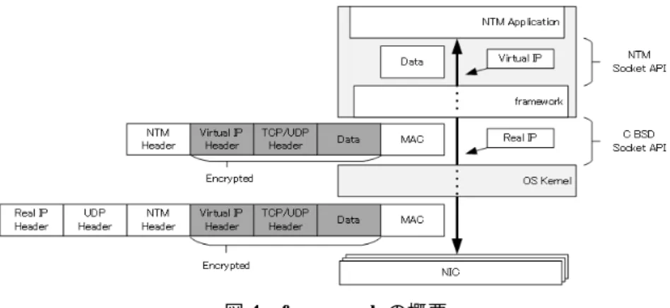 図 4 framework の概要