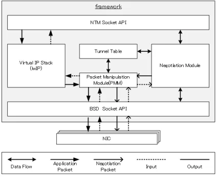 図 5 framework のモジュール構成