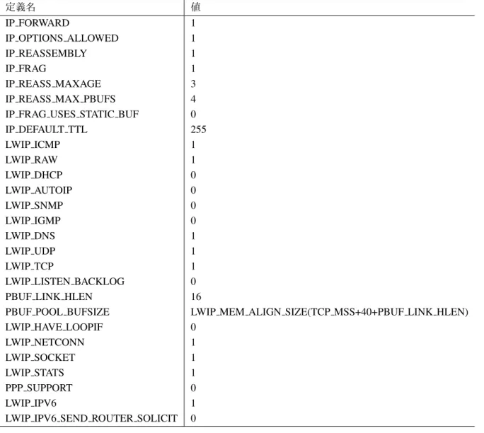表 9 lwipopts.h の設定値 定義名 値 IP FORWARD 1 IP OPTIONS ALLOWED 1 IP REASSEMBLY 1 IP FRAG 1 IP REASS MAXAGE 3