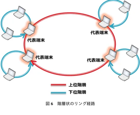図 6 階層状のリング経路