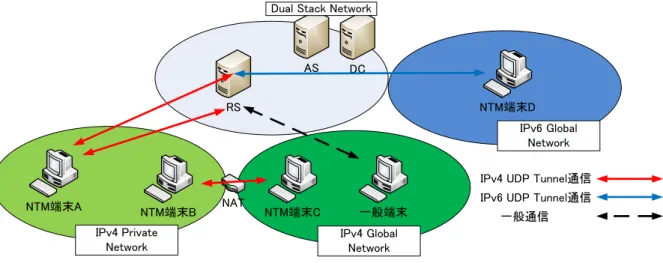図 1 NTMobile のネットワーク構成