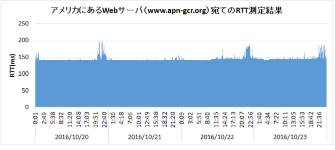 図 3.3 アメリカの Web サーバ宛の RTT 測定結果 図 3.4 ヨーロッパの Web サーバ宛の RTT 測定結果 （ 7 ） 20 値の平均を取った場合 また，表 3.1 に上記のそれぞれの場合ににおける標準偏差を示す． 図 3.5 ，図 3.6 ，図 3.7 のいずれの場合においても，平均を取らない測定回数が一回の RTT の 値よりも，複数回測定した RTT から平均を取った値を指標とした方が，ばらつきが小さいことが 分かる．また，平均値を算出するにあたり，基になる測定値が多いほど，ばらつき