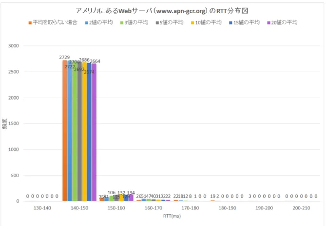 図 3.6 アメリカの Web サーバの RTT 分布図 図 3.8 ，図 3.9 ，図 3.10 にそれぞれの環境下における日本国内，及びアメリカに設置された Web サーバについての RTT 測定結果を示す．縦軸は頻度，横軸は RTT （ ms ）である．これらの結果か ら，無線環境（図 3.9 ，図 3.10 ）の RTT は，有線環境の RTT （図 3.8 ）と比べて RTT の値が大き く，振れ幅も大きいことが分かる． RTT について，安定した指標を得るためには，有線環境での 測定，もしくは複